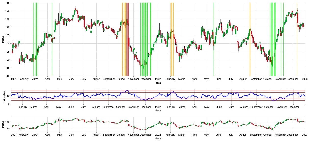 RSI signals between January 2021 and January 2023